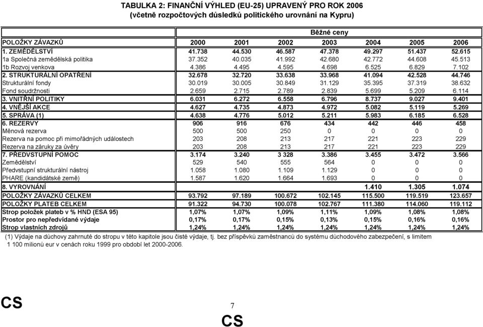 REZERVY Měnová rezerva Rezerva na pomoc při mimořádných událostech Rezerva na záruky za úvěry 7. PŘEDVSTUPNÍ POMOC Zemědělství Předvstupní strukturální nástroj PHARE (kandidátské země) 8.