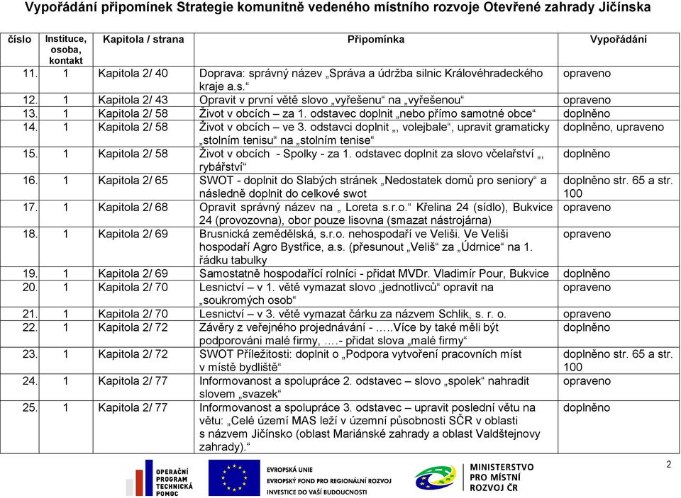 odstavci doplnit, volejbale, upravit gramaticky, upraveno stolním tenisu na stolním tenise 15. 1 Kapitola 2/ 58 Život v obcích - Spolky - za 1. odstavec doplnit za slovo včelařství, rybářství 16.