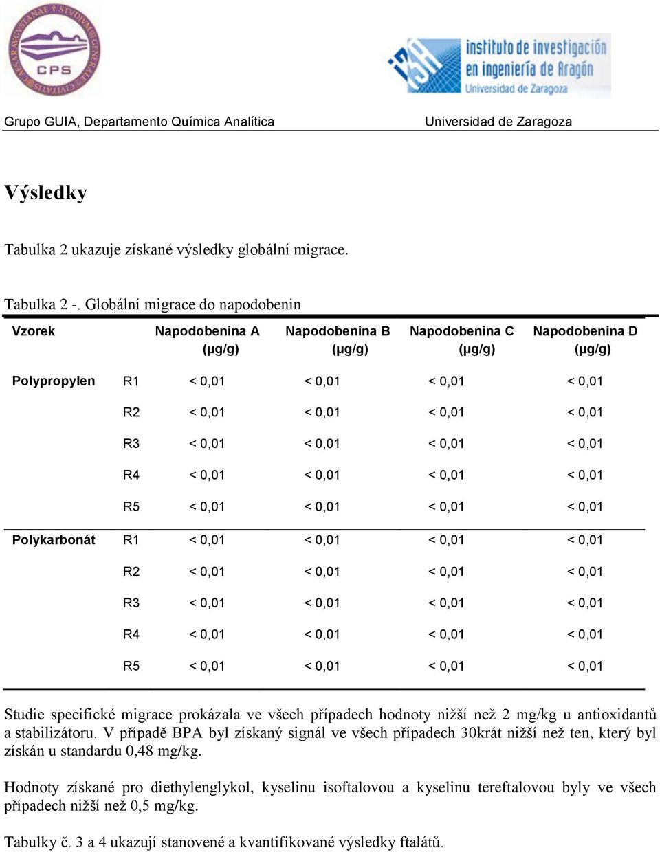 0,01 R3 < 0,01 < 0,01 < 0,01 < 0,01 R4 < 0,01 < 0,01 < 0,01 < 0,01 R5 < 0,01 < 0,01 < 0,01 < 0,01 Polykarbonát R1 < 0,01 < 0,01 < 0,01 < 0,01 R2 < 0,01 < 0,01 < 0,01 < 0,01 R3 < 0,01 < 0,01 < 0,01 <