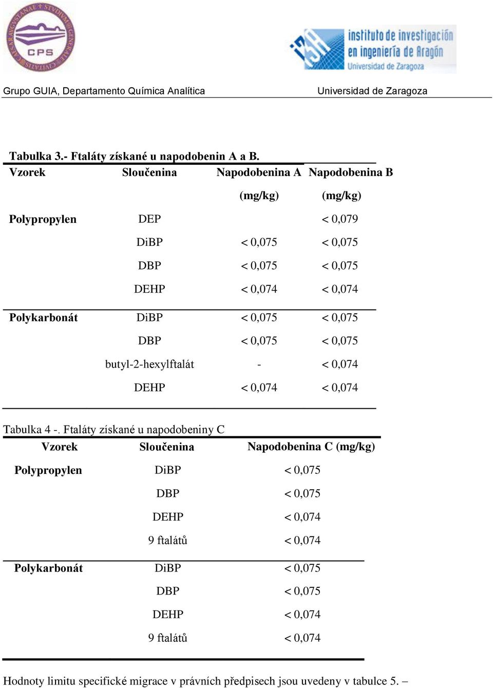 Polykarbonát DiBP < 0,075 < 0,075 DBP < 0,075 < 0,075 butyl-2-hexylftalát - < 0,074 DEHP < 0,074 < 0,074 Tabulka 4 -.