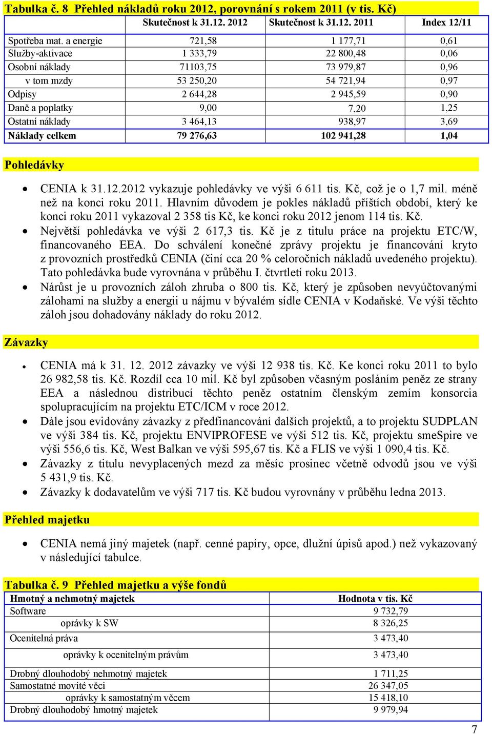 7,20 1,25 Ostatní náklady 3 464,13 938,97 3,69 Náklady celkem 79 276,63 102 941,28 1,04 Pohledávky CENIA k 31.12.2012 vykazuje pohledávky ve výši 6 611 tis. Kč, což je o 1,7 mil.