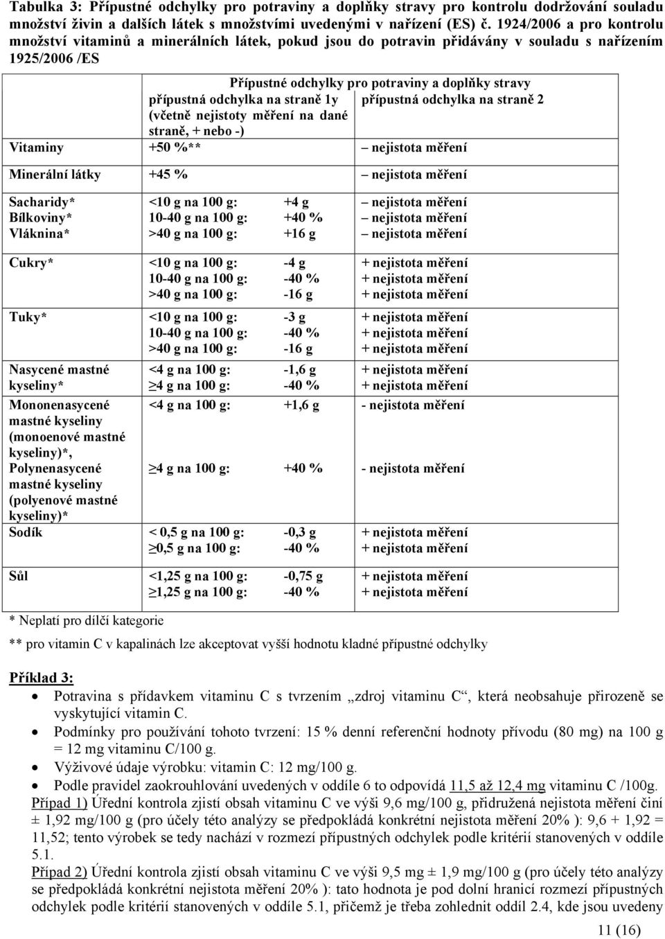 odchylka na straně 1y přípustná odchylka na straně 2 (včetně nejistoty měření na dané straně, + nebo -) Vitaminy +50 %** nejistota měření Minerální látky +45 % nejistota měření Sacharidy* Bílkoviny*