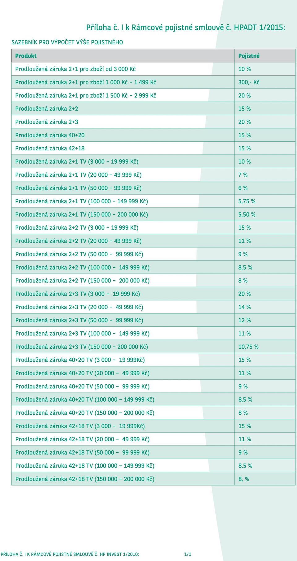 Prodloužená záruka 2+2 15 % Prodloužená záruka 2+3 20 % Prodloužená záruka 40+20 15 % Prodloužená záruka 42+18 15 % Prodloužená záruka 2+1 TV (3 000 19 999 Kč) 10 % Prodloužená záruka 2+1 TV (20 000