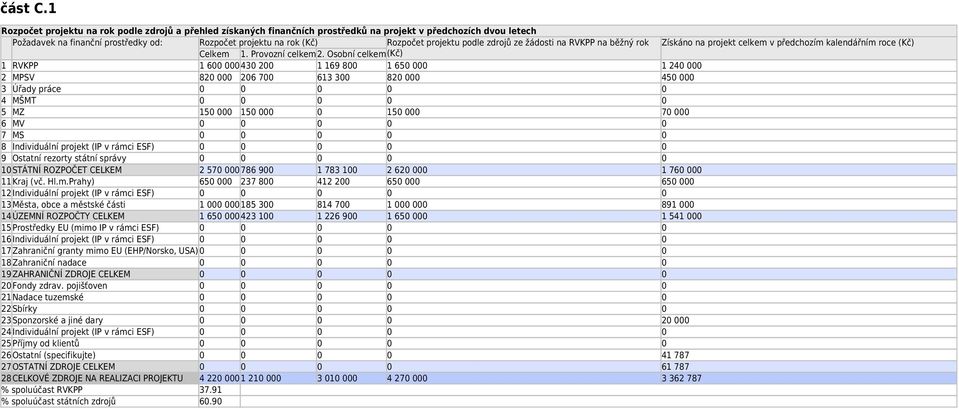 projektu podle zdrojů ze žádosti na RVKPP na běžný rok Získáno na projekt celkem v předchozím kalendářním roce (Kč) Celkem 1. Provozní celkem2.