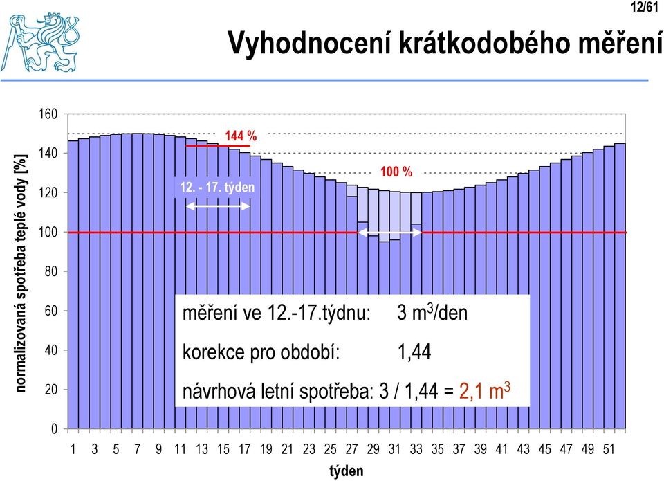 týdnu: 100 % korekce pro období: 1,44 3 m 3 /den návrhová letní spotřeba: 3 /