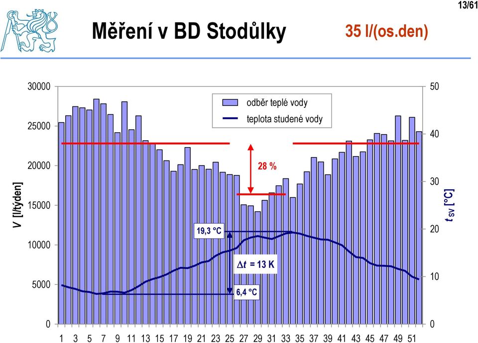 40 V [l/týden] 20000 15000 10000 19,3 C 28 % 30 20 t SV [ C]