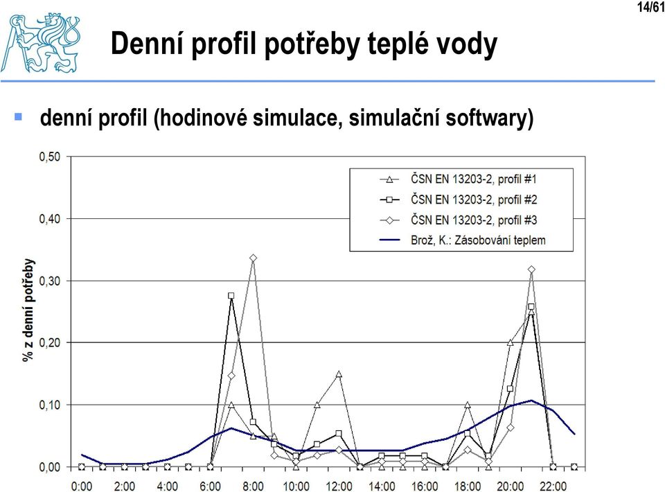 profil (hodinové