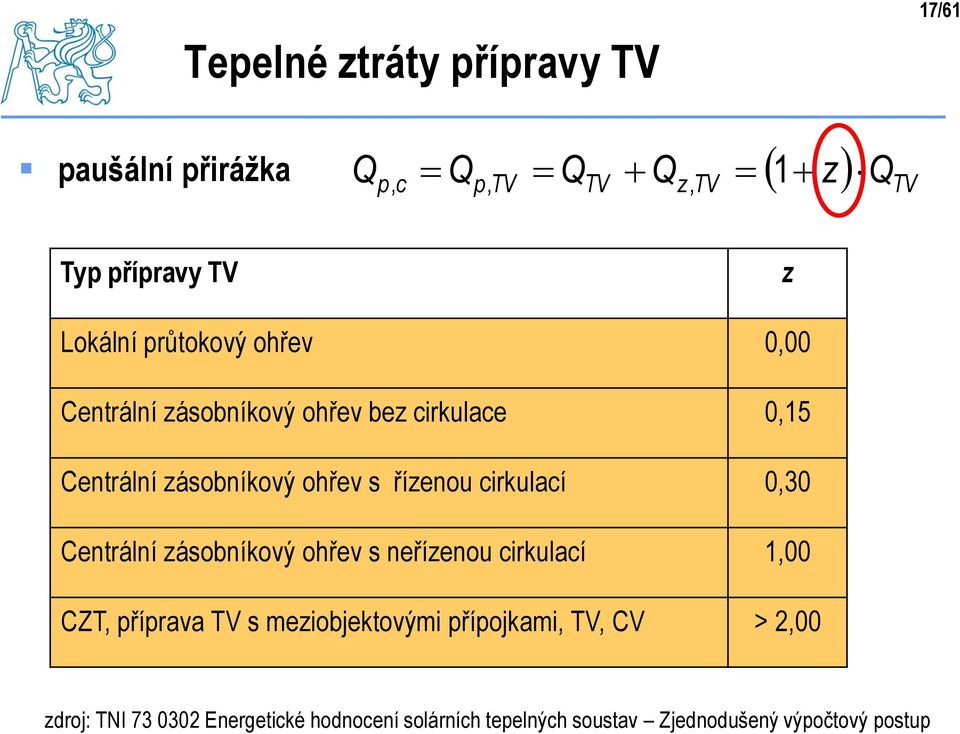 řízenou cirkulací 0,30 Centrální zásobníkový ohřev s neřízenou cirkulací 1,00 CZT, příprava TV s meziobjektovými