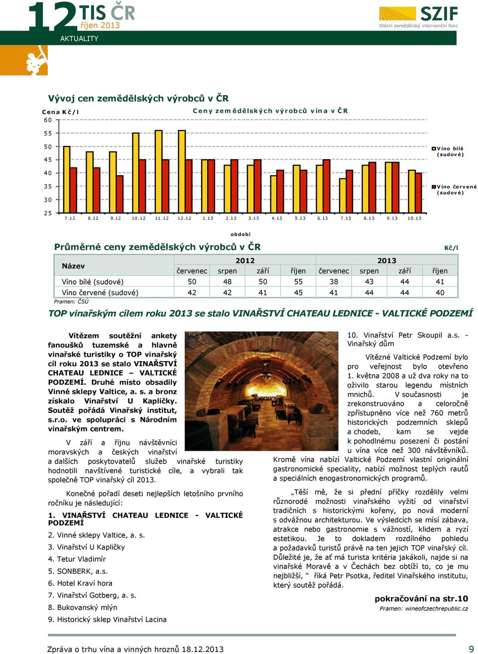 13 období Průměrné ceny zemědělských výrobců v ČR Název 2012 2013 červenec srpen září červenec srpen září Víno bílé (sudové) 50 48 50 55 38 43 44 41 Víno červené (sudové) 42 42 41 45 41 44 44 40