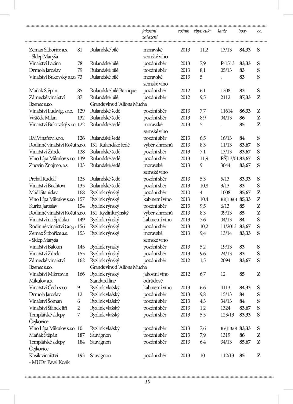 81 Rulandské bílé moravské 2013 11,2 13/13 84,33 S - Sklep Maryša Vinařství Lacina 78 Rulandské bílé pozdní sběr 2013 7,9 P-1513 83,33 S Drmola Jaroslav 79 Rulandské bílé pozdní sběr 2013 8,1 05/13