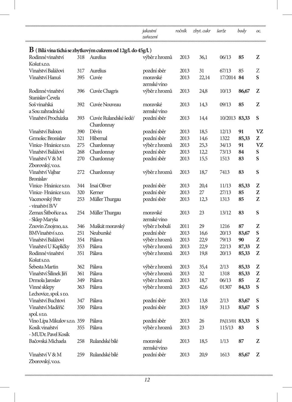 Stanislav Čevela Soš vinařská 392 Cuvée Nouveau moravské 2013 14,3 09/13 85 Z a Sou zahradnické Vinařství Procházka 393 Cuvée Rulandské šedé/ pozdní sběr 2013 14,4 10/2013 83,33 S Chardonnay