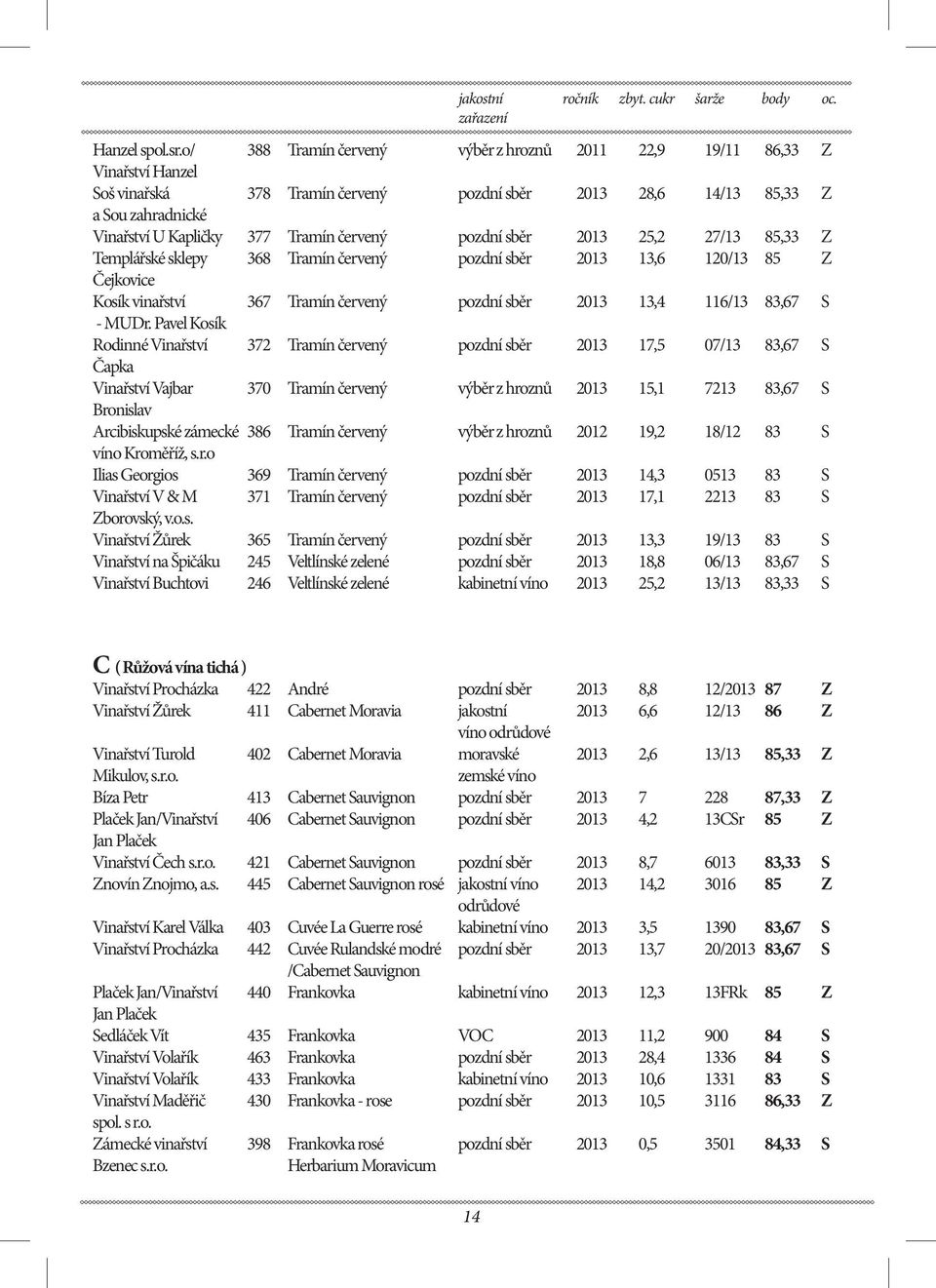 červený pozdní sběr 2013 25,2 27/13 85,33 Z Templářské sklepy 368 Tramín červený pozdní sběr 2013 13,6 120/13 85 Z Čejkovice Kosík vinařství 367 Tramín červený pozdní sběr 2013 13,4 116/13 83,67 S -