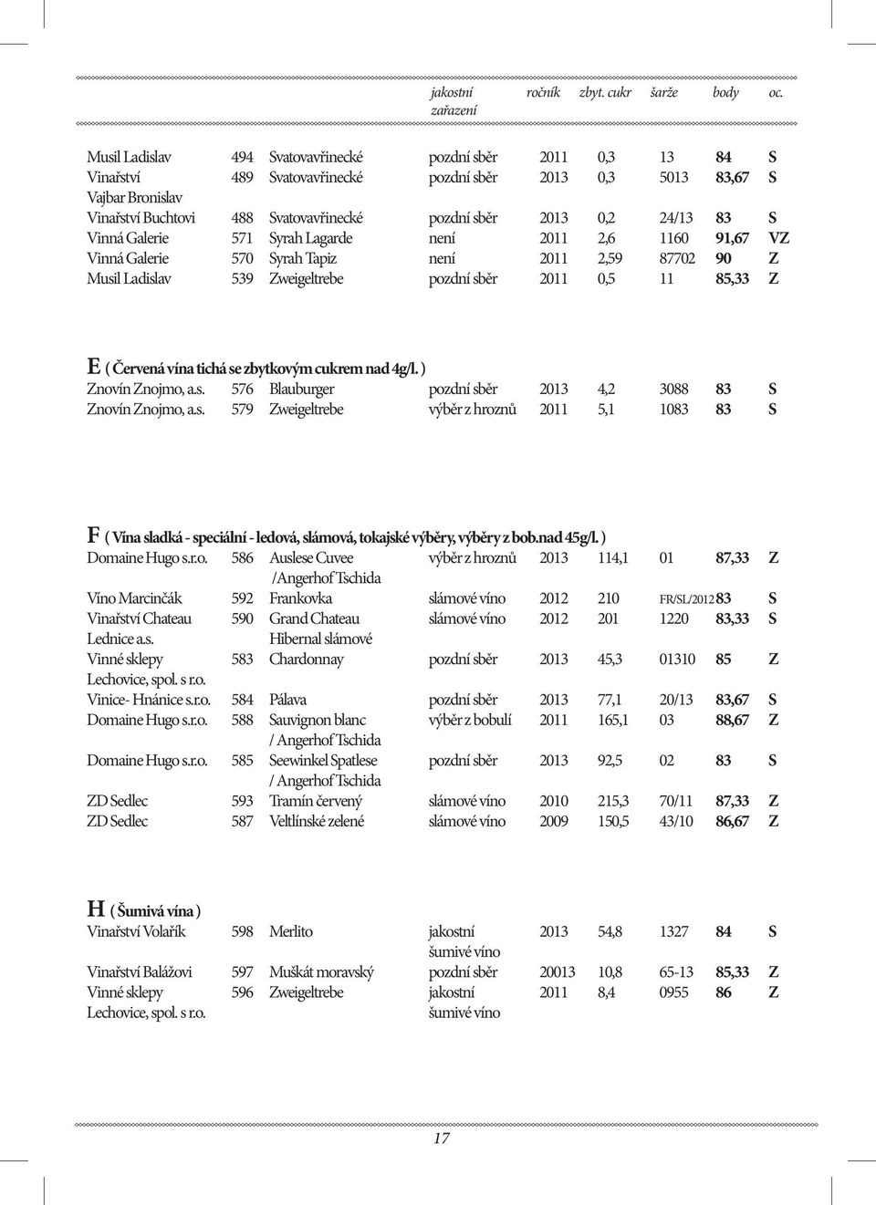 sběr 2013 0,2 24/13 83 S Vinná Galerie 571 Syrah Lagarde není 2011 2,6 1160 91,67 VZ Vinná Galerie 570 Syrah Tapiz není 2011 2,59 87702 90 Z Musil Ladislav 539 Zweigeltrebe pozdní sběr 2011 0,5 11