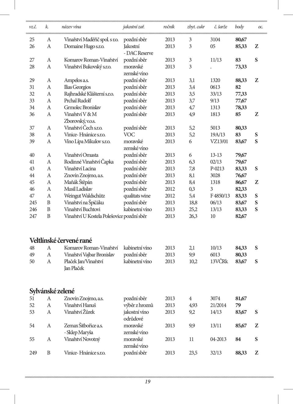 Prchal Rudolf pozdní sběr 2013 3,7 9/13 77,67 34 A Grmolec Bronislav pozdní sběr 2013 4,7 1313 78,33 36 A Vinařství V & M pozdní sběr 2013 4,9 1813 85 Z Zborovský, v.o.s. 37 A Vinařství Čech s.r.o. pozdní sběr 2013 5,2 5013 80,33 38 A Vinice- Hnánice s.