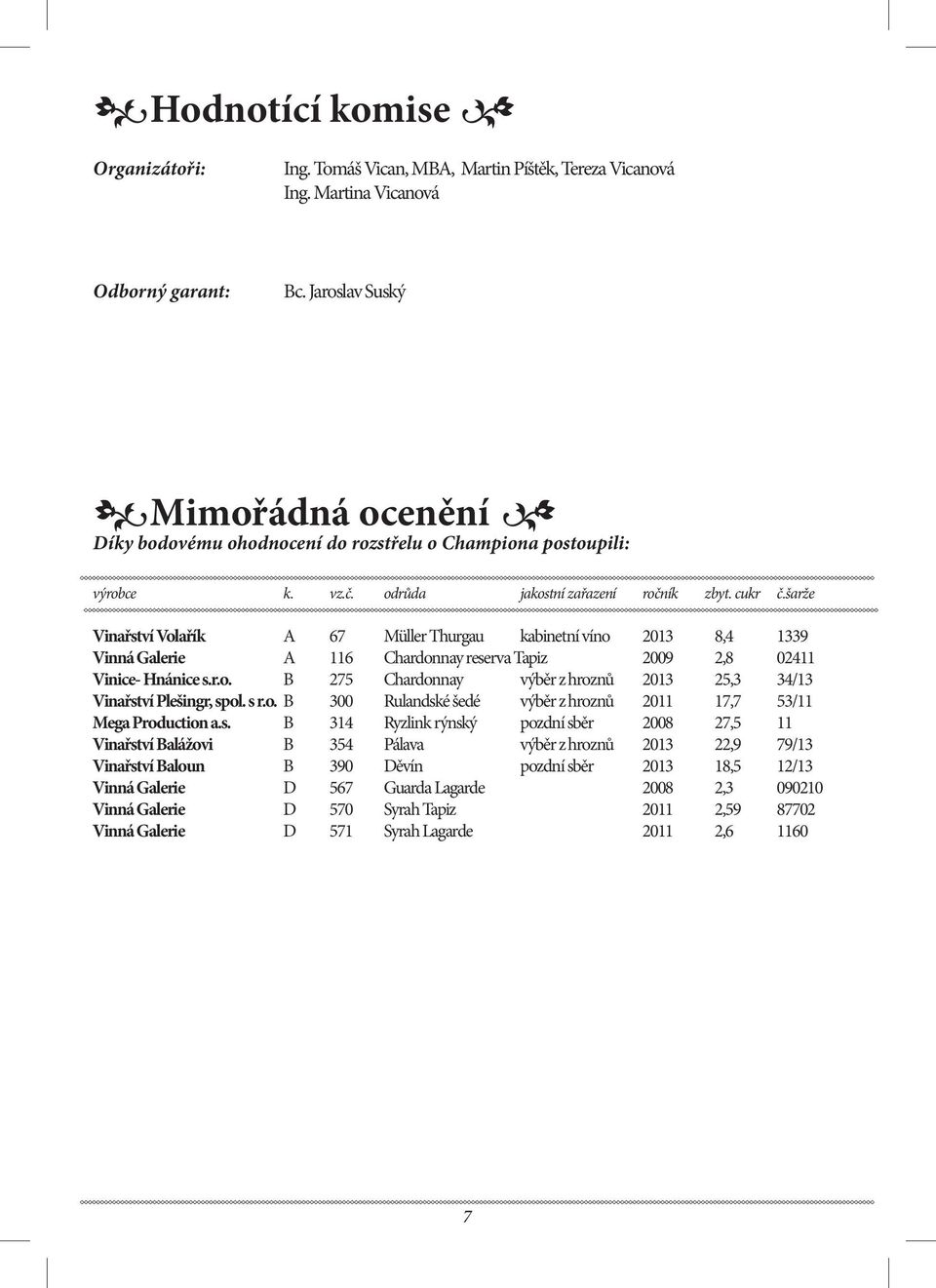 šarže Vinařství Volařík A 67 Müller Thurgau kabinetní víno 2013 8,4 1339 Vinná Galerie A 116 Chardonnay reserva Tapiz 2009 2,8 02411 Vinice- Hnánice s.r.o. B 275 Chardonnay výběr z hroznů 2013 25,3 34/13 Vinařství Plešingr, spol.