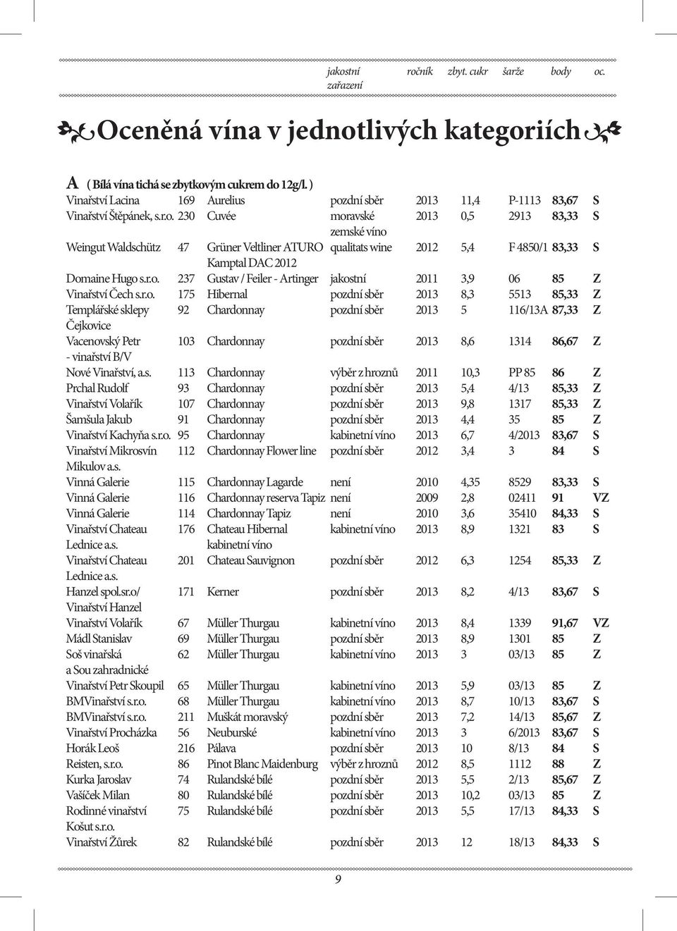 r.o. 237 Gustav / Feiler - Artinger jakostní 2011 3,9 06 85 Z Vinařství Čech s.r.o. 175 Hibernal pozdní sběr 2013 8,3 5513 85,33 Z Templářské sklepy 92 Chardonnay pozdní sběr 2013 5 116/13A 87,33 Z