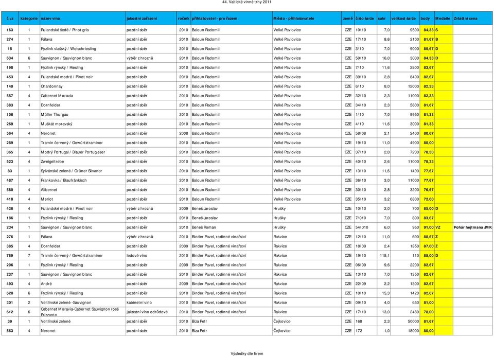 50/10 16,0 3000 84,33 D 198 1 Ryzlink rýnský / Riesling pozdní sběr 2010 Baloun Radomil Velké Pavlovice CZE 7/10 11,6 2800 83,67 453 4 Rulandské modré / Pinot noir pozdní sběr 2010 Baloun Radomil