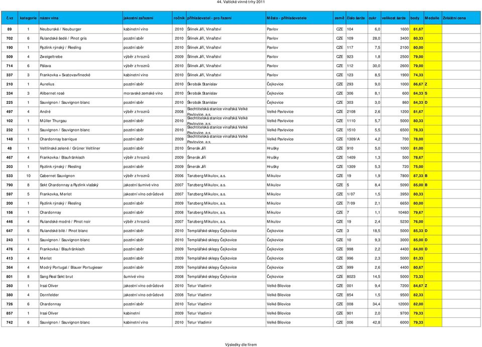 2500 79,00 714 6 Pálava výběr z hroznů 2010 Šilinek Jiří, Vinařství Pavlov CZE 112 30,0 2600 79,00 337 3 Frankovka + Svatovavřinecké kabinetní víno 2010 Šilinek Jiří, Vinařství Pavlov CZE 123 8,5