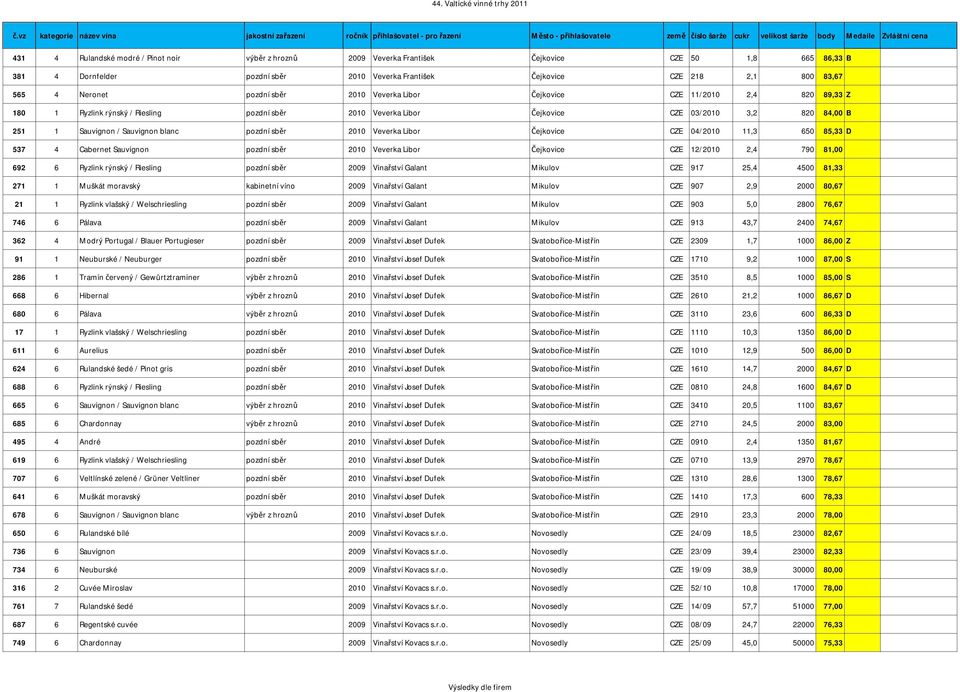 Sauvignon blanc pozdní sběr 2010 Veverka Libor Čejkovice CZE 04/2010 11,3 650 85,33 D 537 4 Cabernet Sauvignon pozdní sběr 2010 Veverka Libor Čejkovice CZE 12/2010 2,4 790 81,00 692 6 Ryzlink rýnský