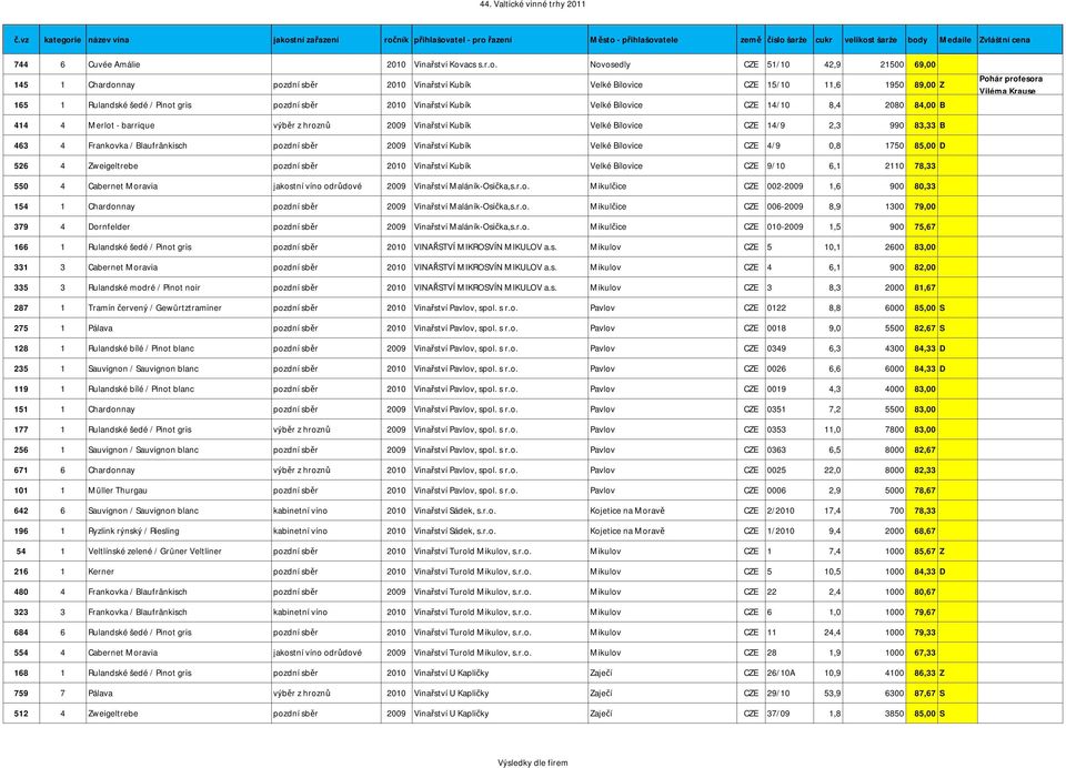 Novosedly CZE 51/10 42,9 21500 69,00 145 1 Chardonnay pozdní sběr 2010 Vinařství Kubík Velké Bílovice CZE 15/10 11,6 1950 89,00 Z 165 1 Rulandské šedé / Pinot gris pozdní sběr 2010 Vinařství Kubík