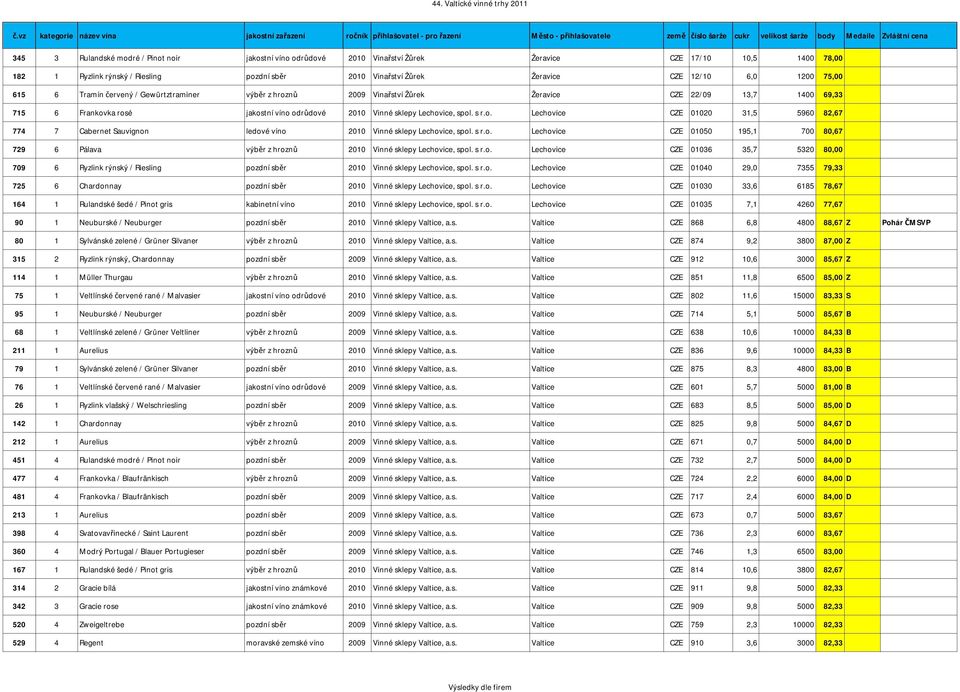 spol. s r.o. Lechovice CZE 01020 31,5 5960 82,67 774 7 Cabernet Sauvignon ledové víno 2010 Vinné sklepy Lechovice, spol. s r.o. Lechovice CZE 01050 195,1 700 80,67 729 6 Pálava výběr z hroznů 2010 Vinné sklepy Lechovice, spol.