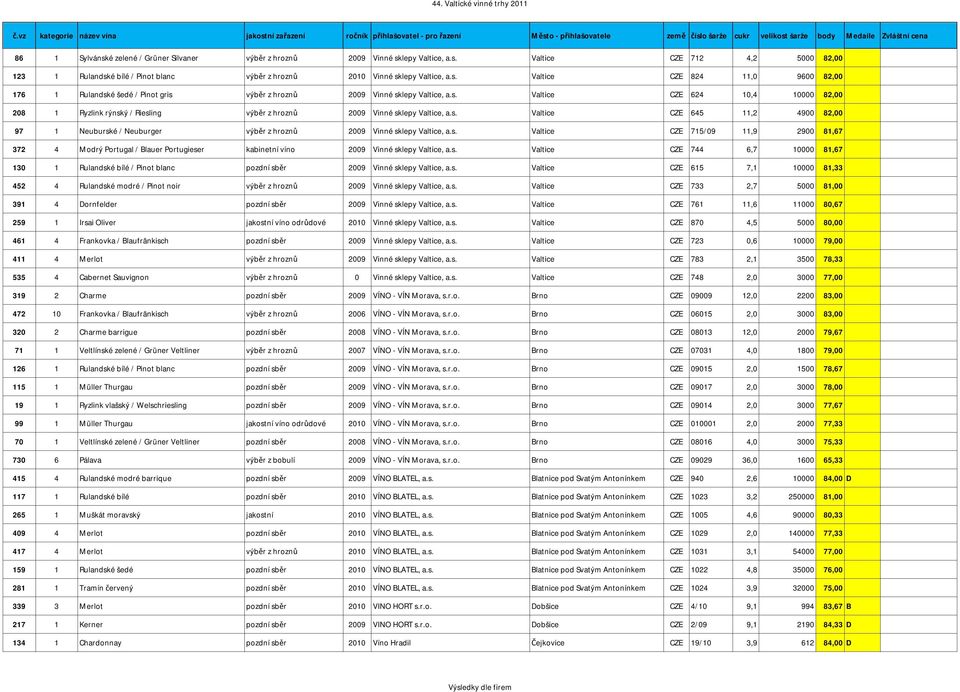 s. Valtice CZE 715/09 11,9 2900 81,67 372 4 Modrý Portugal / Blauer Portugieser kabinetní víno 2009 Vinné sklepy Valtice, a.s. Valtice CZE 744 6,7 10000 81,67 130 1 Rulandské bílé / Pinot blanc pozdní sběr 2009 Vinné sklepy Valtice, a.