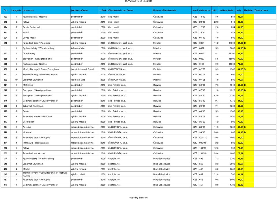 04/10 4,0 600 81,00 178 1 Rulandské šedé / Pinot gris výběr z hroznů 2009 VÍNO Mikulov, spol. s r.o. Mikulov CZE 0354 11,2 14000 84,00 B 11 1 Ryzlink vlašský / Welschriesling kabinetní víno 2010 VÍNO Mikulov, spol.