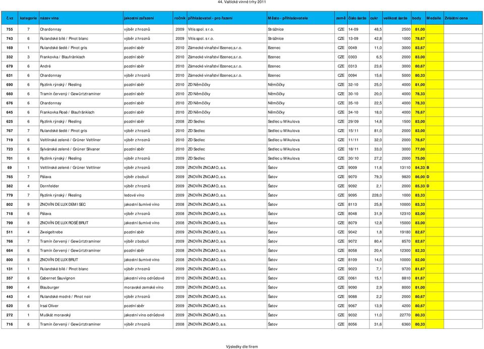 r.o. Bzenec CZE 0313 23,6 3000 80,67 631 6 Chardonnay výběr z hroznů 2010 Zámecké vinařství Bzenec,s.r.o. Bzenec CZE 0094 15,6 5000 80,33 690 6 Ryzlink rýnský / Riesling pozdní sběr 2010 ZD Němčičky
