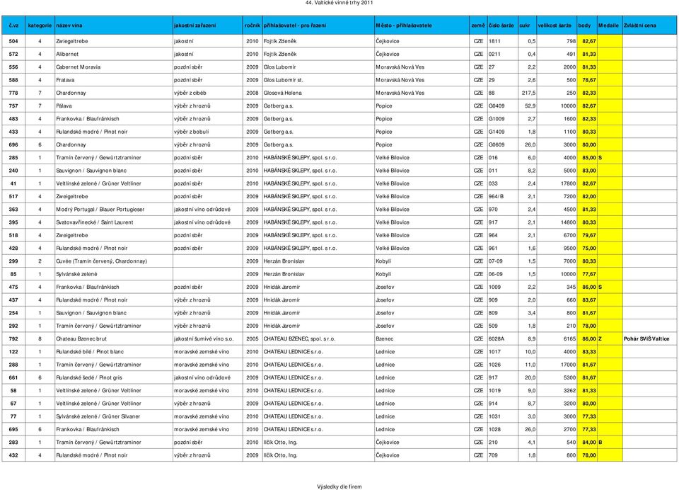 Moravská Nová Ves CZE 29 2,6 500 78,67 778 7 Chardonnay výběr z cibéb 2008 Glosová Helena Moravská Nová Ves CZE 88 217,5 250 82,33 757 7 Pálava výběr z hroznů 2009 Gotberg a.s. Popice CZE G0409 52,9 10000 82,67 483 4 Frankovka / Blaufränkisch výběr z hroznů 2009 Gotberg a.