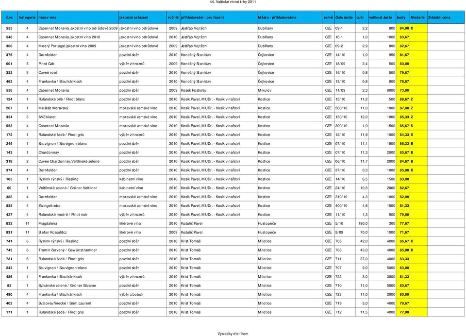 Konečný Stanislav Čejkovice CZE 14/10 1,0 950 81,67 601 5 Pinot Cab výběr z hroznů 2009 Konečný Stanislav Čejkovice CZE 18/09 2,4 500 80,00 322 3 Cuveé rosé pozdní sběr 2010 Konečný Stanislav