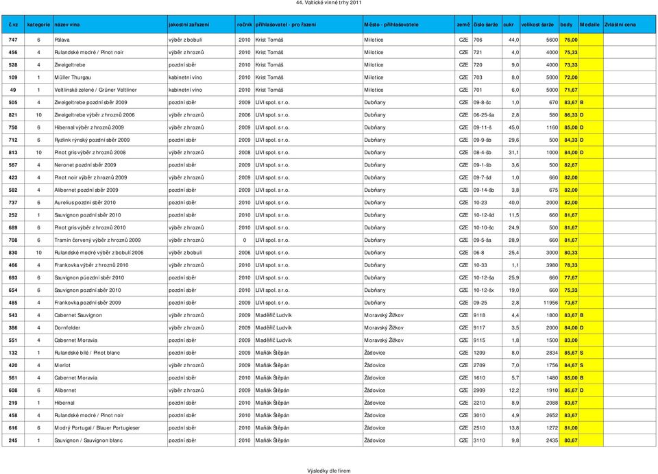 víno 2010 Krist Tomáš Milotice CZE 701 6,0 5000 71,67 505 4 Zweigeltrebe pozdní sběr 2009 pozdní sběr 2009 LIVI spol. s r.o. Dubňany CZE 09-8-šc 1,0 670 83,67 B 821 10 Zweigeltrebe výběr z hroznů 2006 výběr z hroznů 2006 LIVI spol.