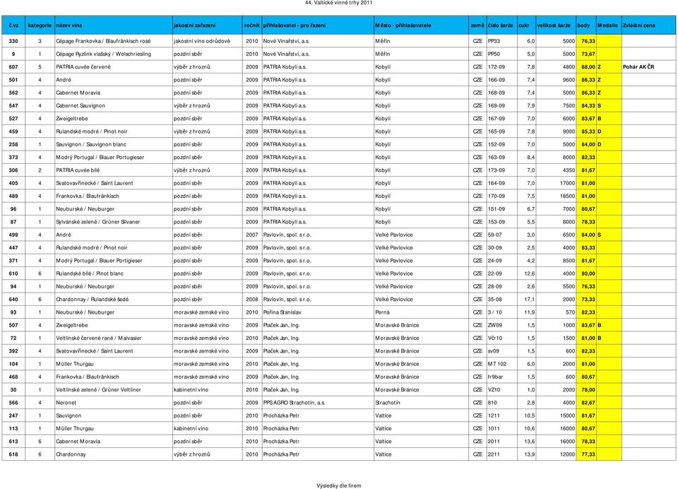 s. Kobylí CZE 168-09 7,4 5000 86,33 Z 547 4 Cabernet Sauvignon výběr z hroznů 2009 PATRIA Kobylí a.s. Kobylí CZE 169-09 7,9 7500 84,33 S 527 4 Zweigeltrebe pozdní sběr 2009 PATRIA Kobylí a.s. Kobylí CZE 167-09 7,0 6000 83,67 B 459 4 Rulandské modré / Pinot noir výběr z hroznů 2009 PATRIA Kobylí a.