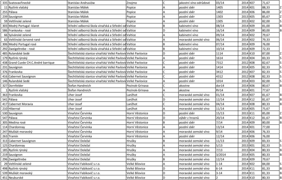 Modrý Portugal -klaret Střední odborná škola vinařská a Střední odborné Valticeučiliště zahradnické B kabinetní víno 08/14 2014 K09 81,00 B 586 Frankovka - rosé Střední odborná škola vinařská a