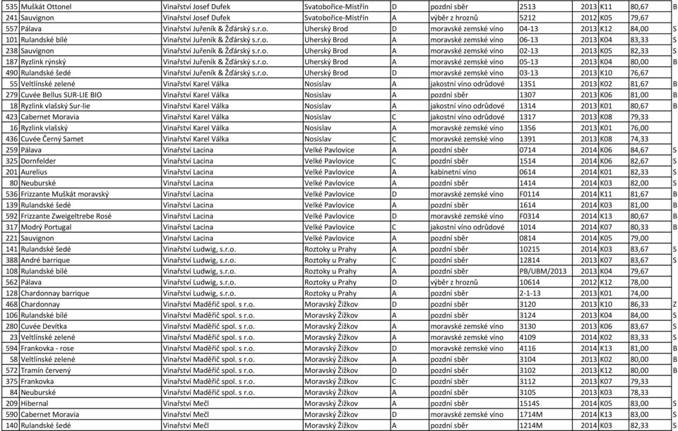 r.o. Uherský Brod A moravské zemské víno 02-13 2013 K05 82,33 S 187 Ryzlink rýnský Vinařství Juřeník & Žďárský s.r.o. Uherský Brod A moravské zemské víno 05-13 2013 K04 80,00 B 490 Rulandské šedé Vinařství Juřeník & Žďárský s.