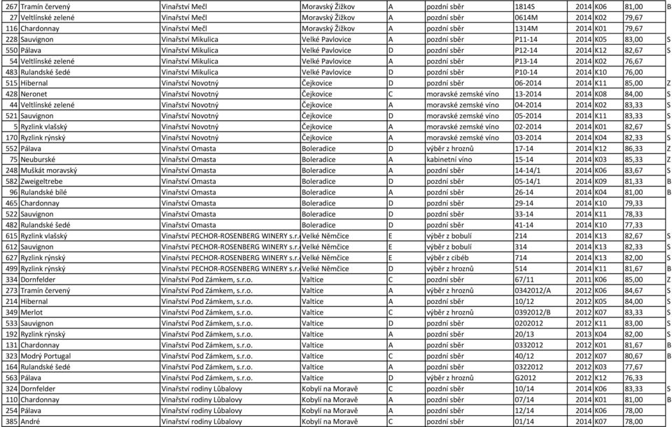 sběr P12-14 2014 K12 82,67 S 54 Veltlínské zelené Vinařství Mikulica Velké Pavlovice A pozdní sběr P13-14 2014 K02 76,67 483 Rulandské šedé Vinařství Mikulica Velké Pavlovice D pozdní sběr P10-14