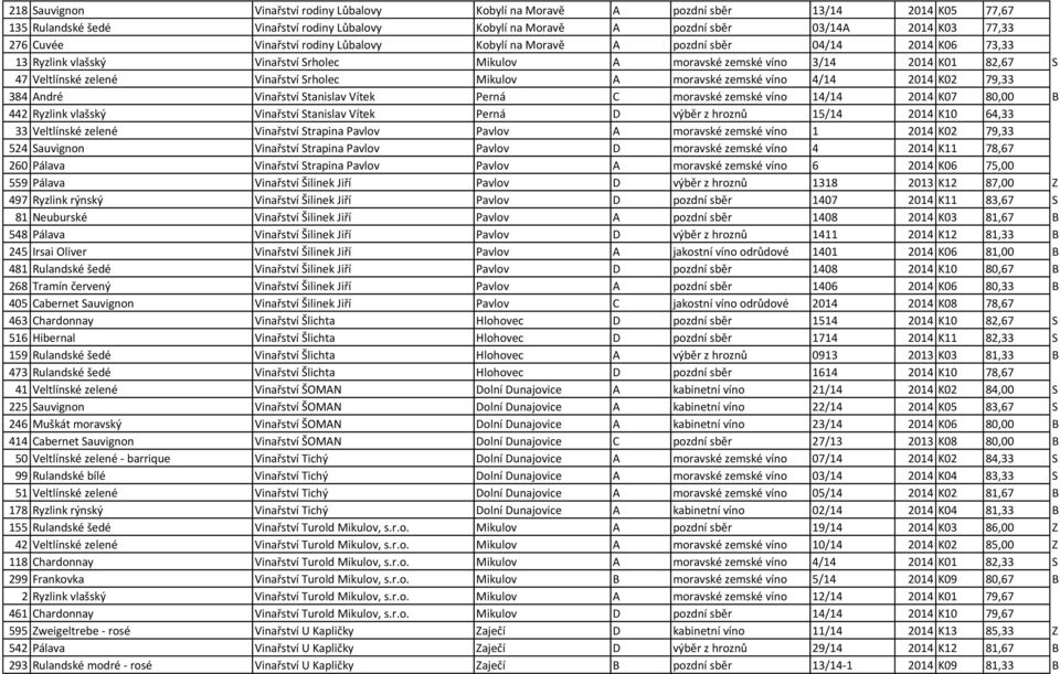 Srholec Mikulov A moravské zemské víno 4/14 2014 K02 79,33 384 André Vinařství Stanislav Vítek Perná C moravské zemské víno 14/14 2014 K07 80,00 B 442 Ryzlink vlašský Vinařství Stanislav Vítek Perná