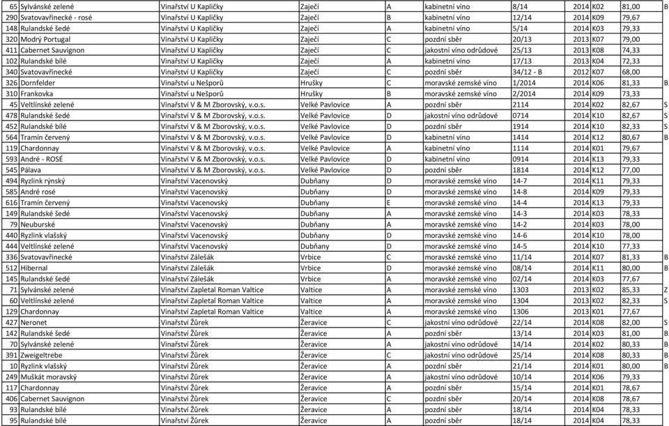 jakostní víno odrůdové 25/13 2013 K08 74,33 102 Rulandské bílé Vinařství U Kapličky Zaječí A kabinetní víno 17/13 2013 K04 72,33 340 Svatovavřinecké Vinařství U Kapličky Zaječí C pozdní sběr 34/12 -