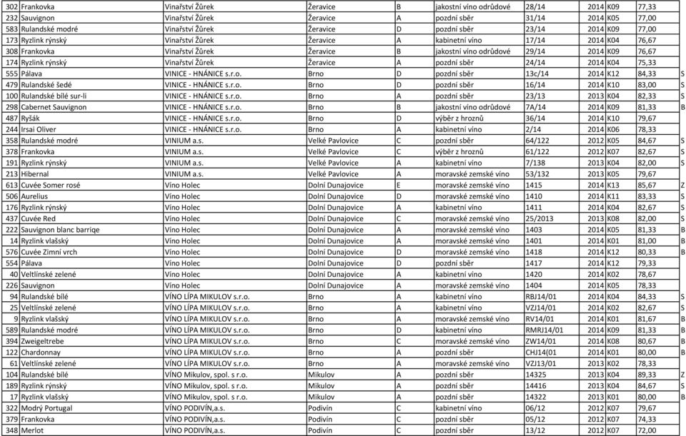 2014 K09 76,67 174 Ryzlink rýnský Vinařství Žůrek Žeravice A pozdní sběr 24/14 2014 K04 75,33 555 Pálava VINICE - HNÁNICE s.r.o. Brno D pozdní sběr 13c/14 2014 K12 84,33 S 479 Rulandské šedé VINICE - HNÁNICE s.