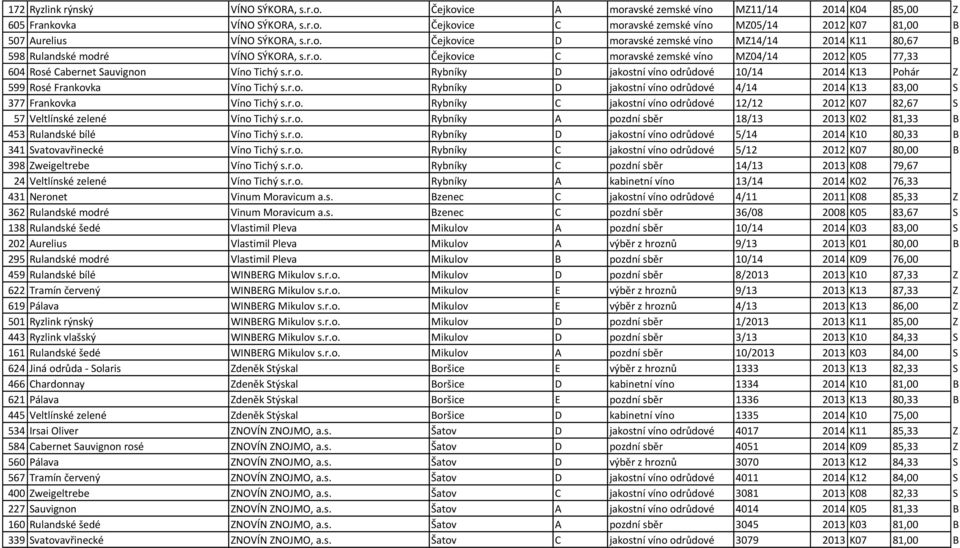 r.o. Rybníky D jakostní víno odrůdové 10/14 2014 K13 Pohár Z 599 Rosé Frankovka Víno Tichý s.r.o. Rybníky D jakostní víno odrůdové 4/14 2014 K13 83,00 S 377 Frankovka Víno Tichý s.r.o. Rybníky C jakostní víno odrůdové 12/12 2012 K07 82,67 S 57 Veltlínské zelené Víno Tichý s.