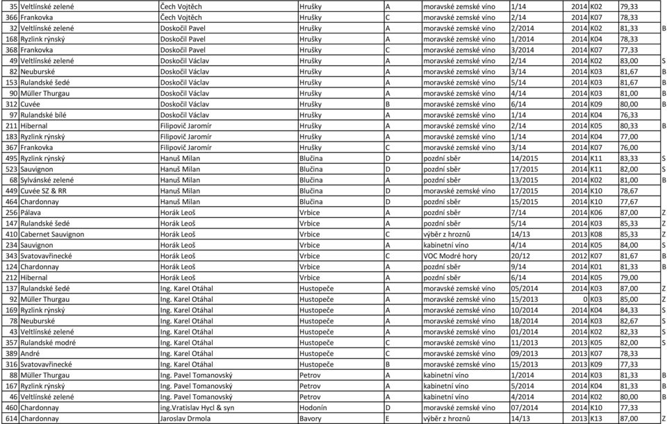 3/2014 2014 K07 77,33 49 Veltlínské zelené Doskočil Václav Hrušky A moravské zemské víno 2/14 2014 K02 83,00 S 82 Neuburské Doskočil Václav Hrušky A moravské zemské víno 3/14 2014 K03 81,67 B 153