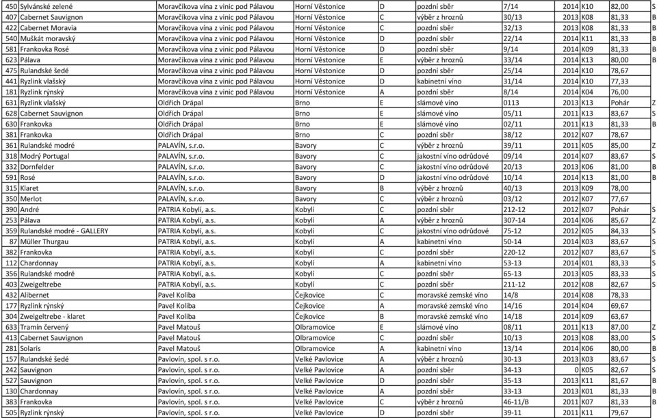 Horní Věstonice D pozdní sběr 22/14 2014 K11 81,33 B 581 Frankovka Rosé Moravčíkova vína z vinic pod Pálavou Horní Věstonice D pozdní sběr 9/14 2014 K09 81,33 B 623 Pálava Moravčíkova vína z vinic