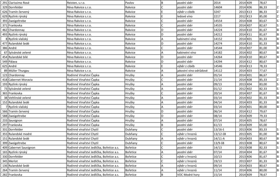 r.o. Rakvice D pozdní sběr 14224 2014 K10 81,67 B 493 Ryzlink rýnský Réva Rakvice s.r.o. Rakvice D pozdní sběr 14212 2014 K11 81,67 B 8 Ryzlink vlašský Réva Rakvice s.r.o. Rakvice A kabinetní víno 14152 2014 K01 81,33 B 477 Rulandské šedé Réva Rakvice s.