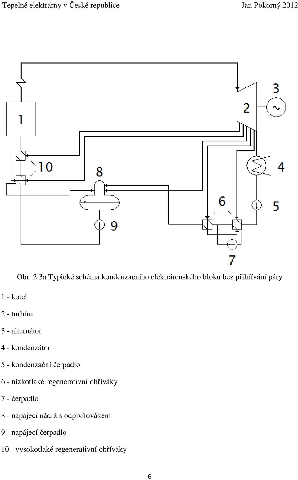 - kotel 2 - turbína 3 - alternátor 4 - kondenzátor 5 - kondenzační čerpadlo