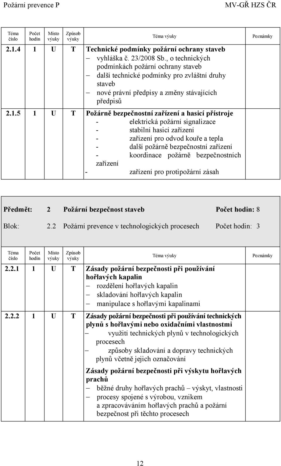 5 1 U T Požárně bezpečnostní zařízení a hasicí přístroje - elektrická požární signalizace - stabilní hasicí zařízení - zařízení pro odvod kouře a tepla - další požárně bezpečnostní zařízení -