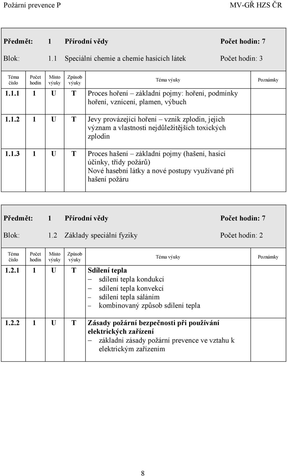 2 Základy speciální fyziky : 2 1.2.1 1 U T Sdílení tepla sdílení tepla kondukcí sdílení tepla konvekcí sdílení tepla sáláním kombinovaný způsob sdílení tepla 1.2.2 1 U T Zásady požární bezpečnosti při používání elektrických zařízení základní zásady požární prevence ve vztahu k elektrickým zařízením 8