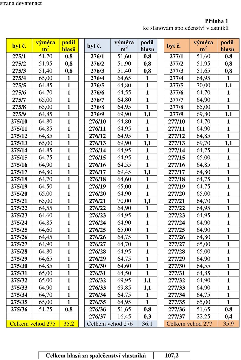 1 275/5 64,85 1 276/5 64,80 1 277/5 70,00 1,1 275/6 64,70 1 276/6 64,55 1 277/6 64,70 1 275/7 65,00 1 276/7 64,80 1 277/7 64,90 1 275/8 65,00 1 276/8 64,95 1 277/8 65,00 1 275/9 64,85 1 276/9 69,90