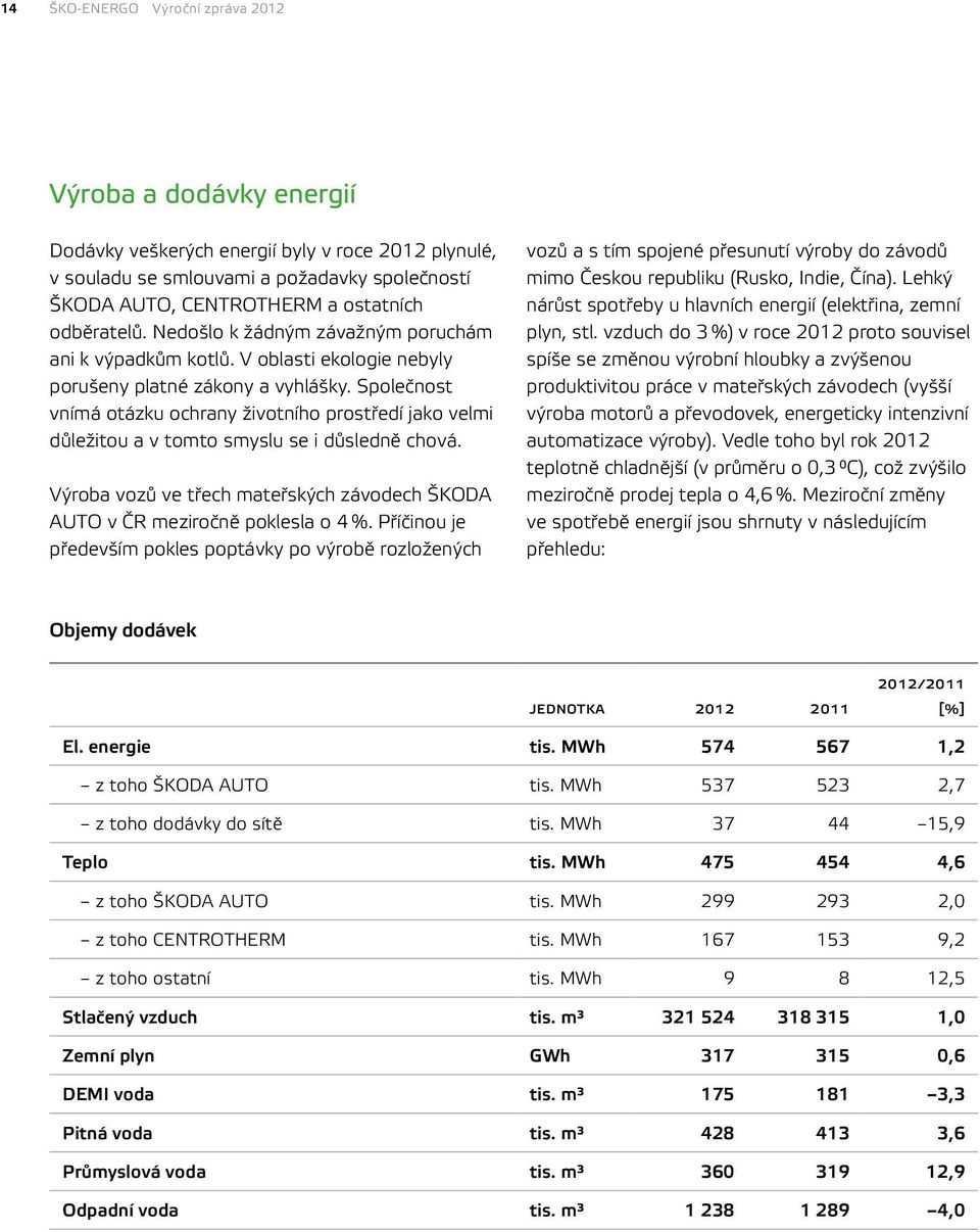 Společnost vnímá otázku ochrany životního prostředí jako velmi důležitou a v tomto smyslu se i důsledně chová. Výroba vozů ve třech mateřských závodech ŠKODA AUTO v ČR meziročně poklesla o 4 %.