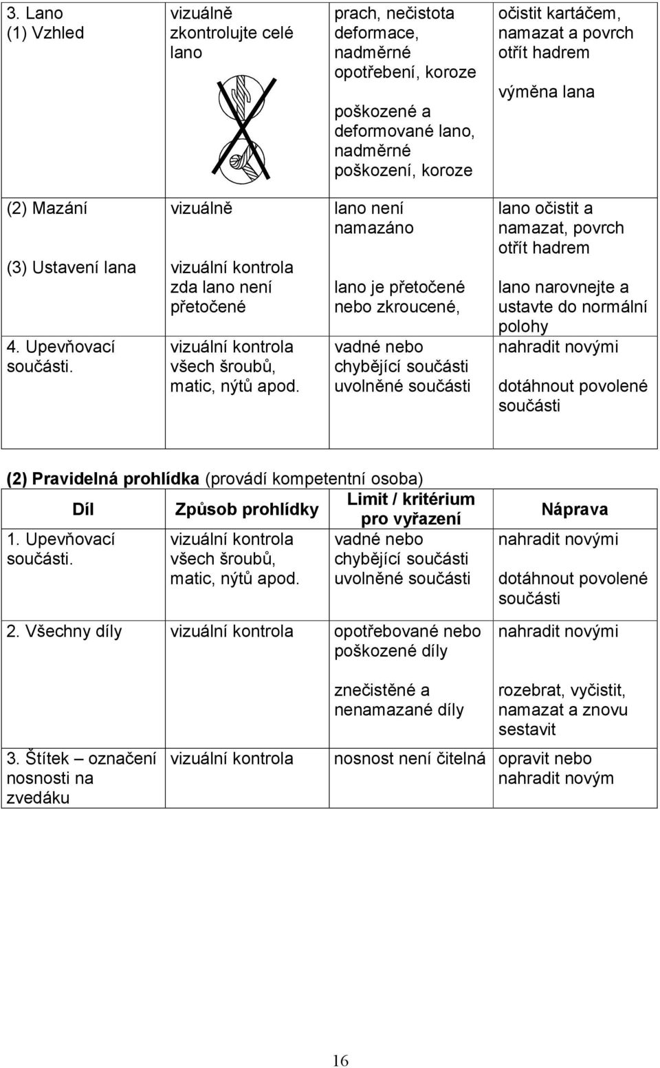 lano není namazáno lano je přetočené nebo zkroucené, vadné nebo chybějící součásti uvolněné součásti lano očistit a namazat, povrch otřít hadrem lano narovnejte a ustavte do normální polohy nahradit