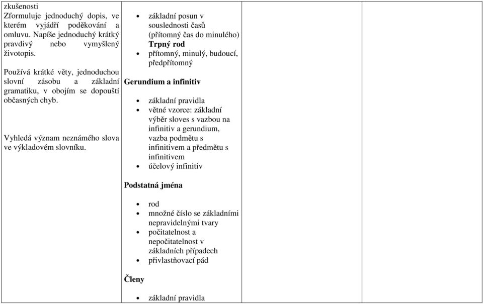 základní posun v souslednosti časů (přítomný čas do minulého) Trpný rod přítomný, minulý, budoucí, předpřítomný Gerundium a infinitiv základní pravidla větné vzorce: základní výběr sloves s