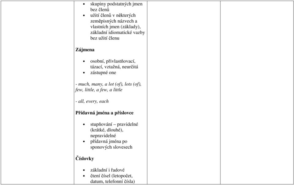 (of), lots (of), few, little, a few, a little - all, every, each Přídavná jména a příslovce stupňování pravidelné (krátké,